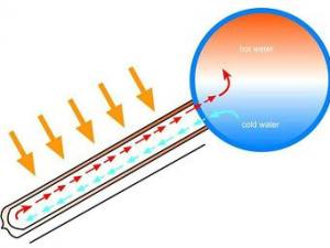 太陽能熱水器集熱原理