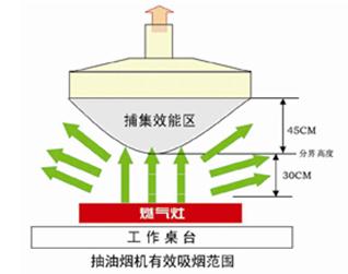 怎樣減少廚房油煙？廚房油煙的危害-抽油煙機(jī)工作流程有效吸煙范圍