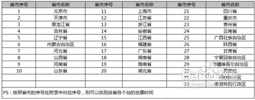 2013年春運(yùn)火車票車次預(yù)售期攻略，2013年春運(yùn)各省市火車票放票時間查詢