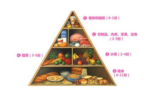 飲食金字塔巧妙配出男人好體質(zhì)