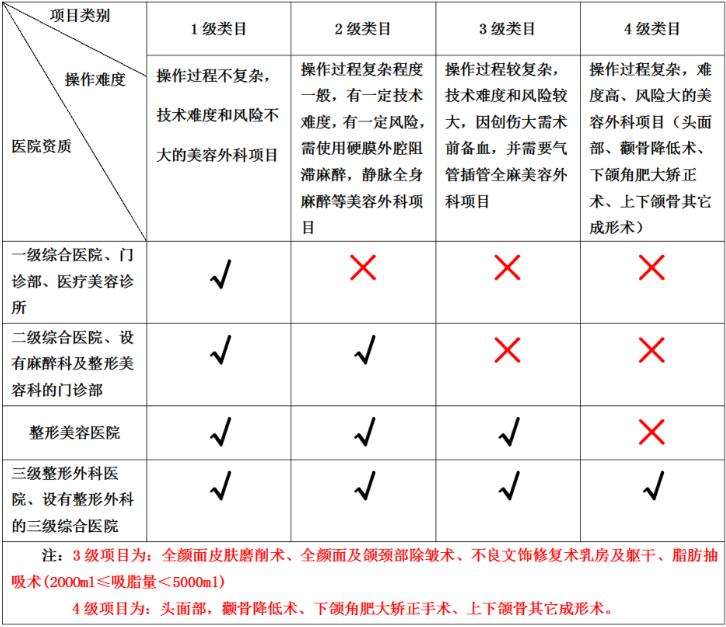 整形機構(gòu)和三級醫(yī)院，為何選擇前者居多？